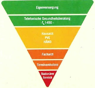 Versorgungspyramide Patienten